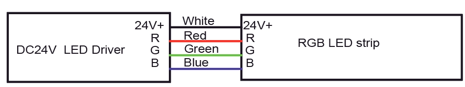 RGB-Kabel: Wei&szlig; f&uuml;r DC24V+, Rot f&uuml;r R, Blau f&uuml;r B, Gr&uuml;n f&uuml;r G
